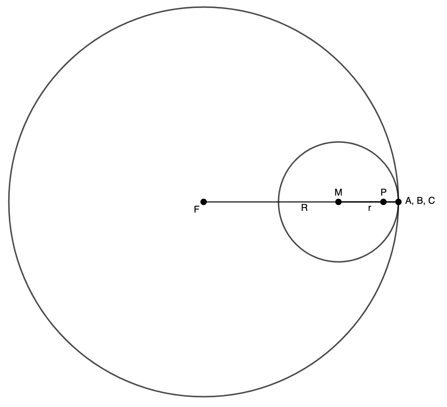 diagram with circular track and the starting position of the tracing wheel