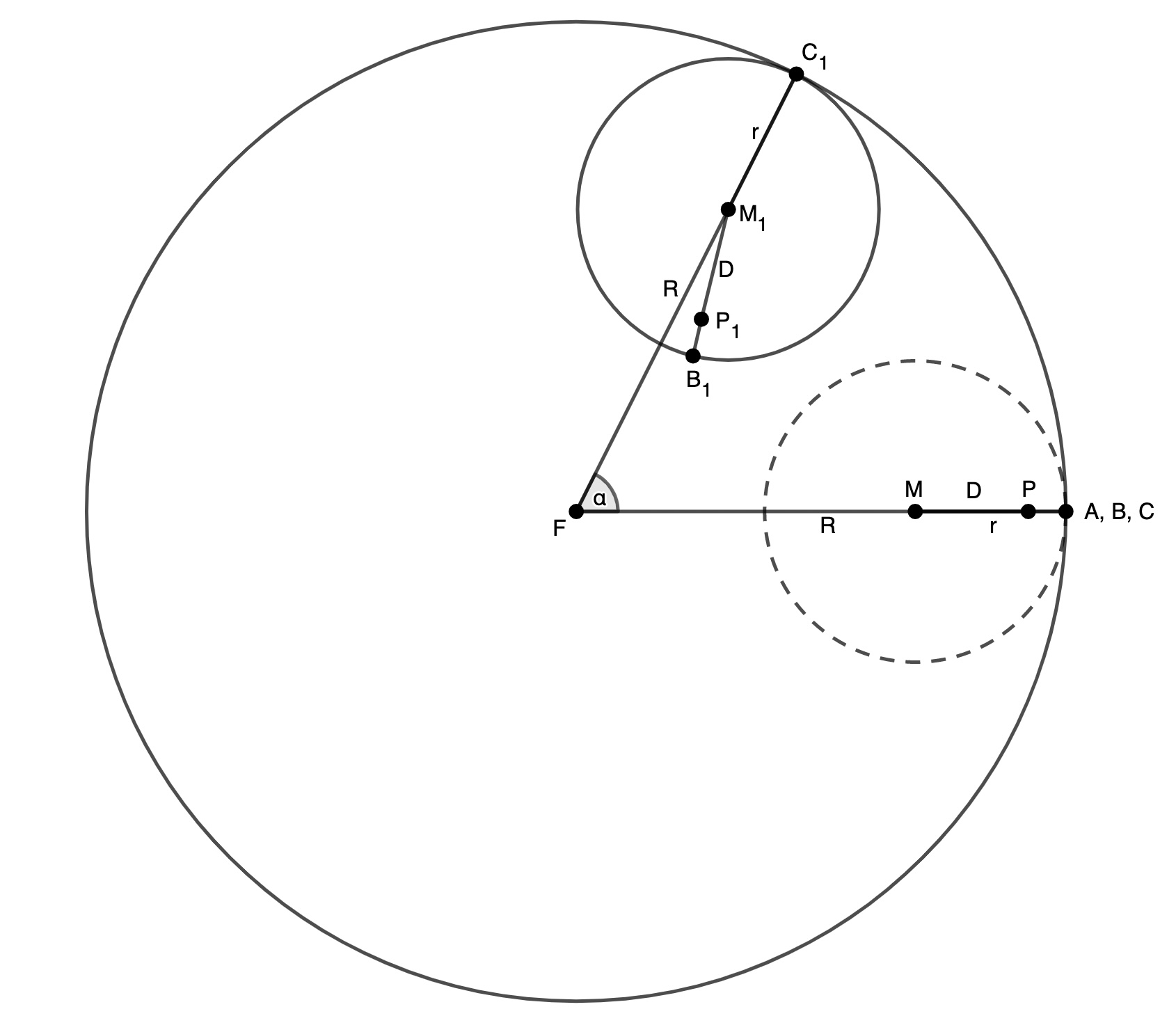 diagram with circular track, starting position of the tracing wheel, and ending position of the tracing wheel