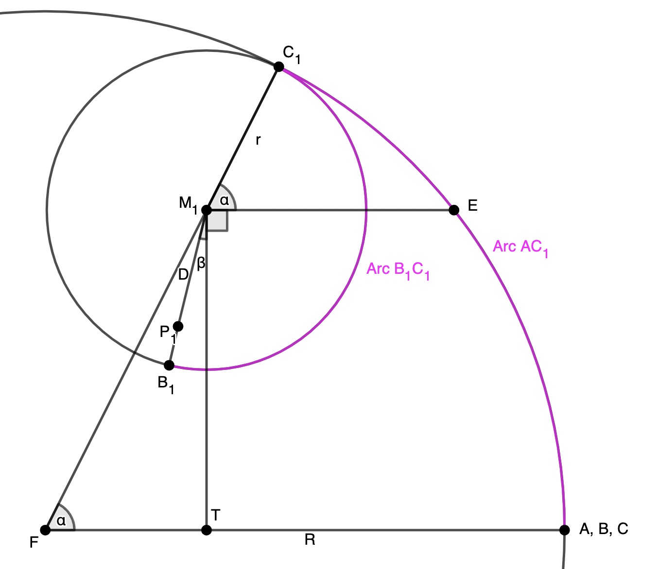 diagram demonstrating that rolling requires the length travelled around the track equals the amount the tracing wheel rolls