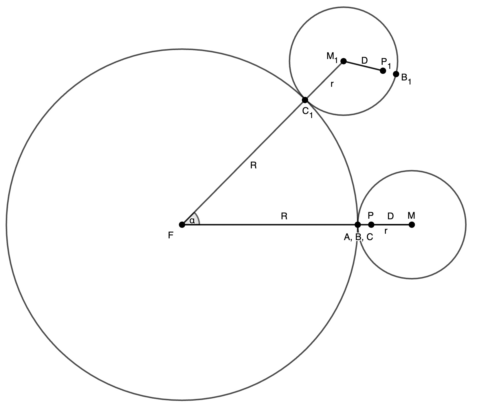 diagram showing the circular track, starting position of the tracing wheel, and the ending position of the tracing wheel