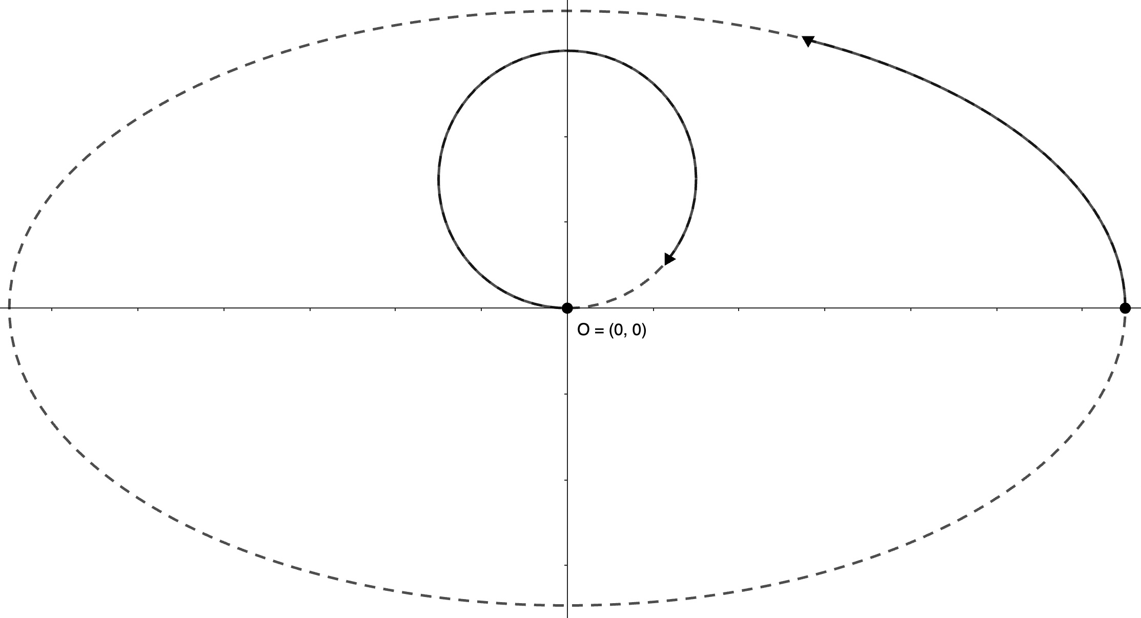 diagram with an elliptical track and the parametric equation centered at the origin demonstrating rolling