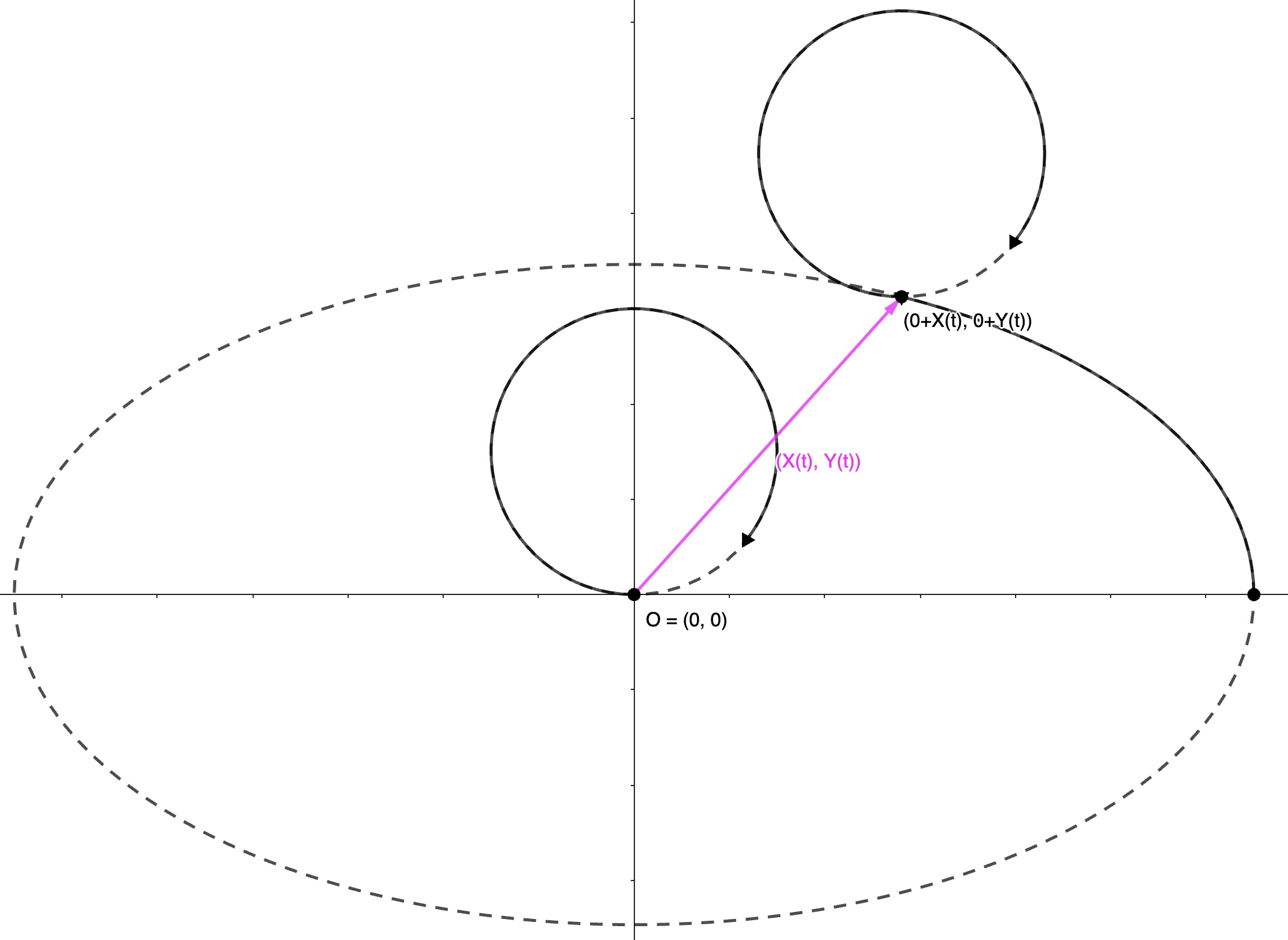 diagram demonstrating translation of the parametric function to touch the track