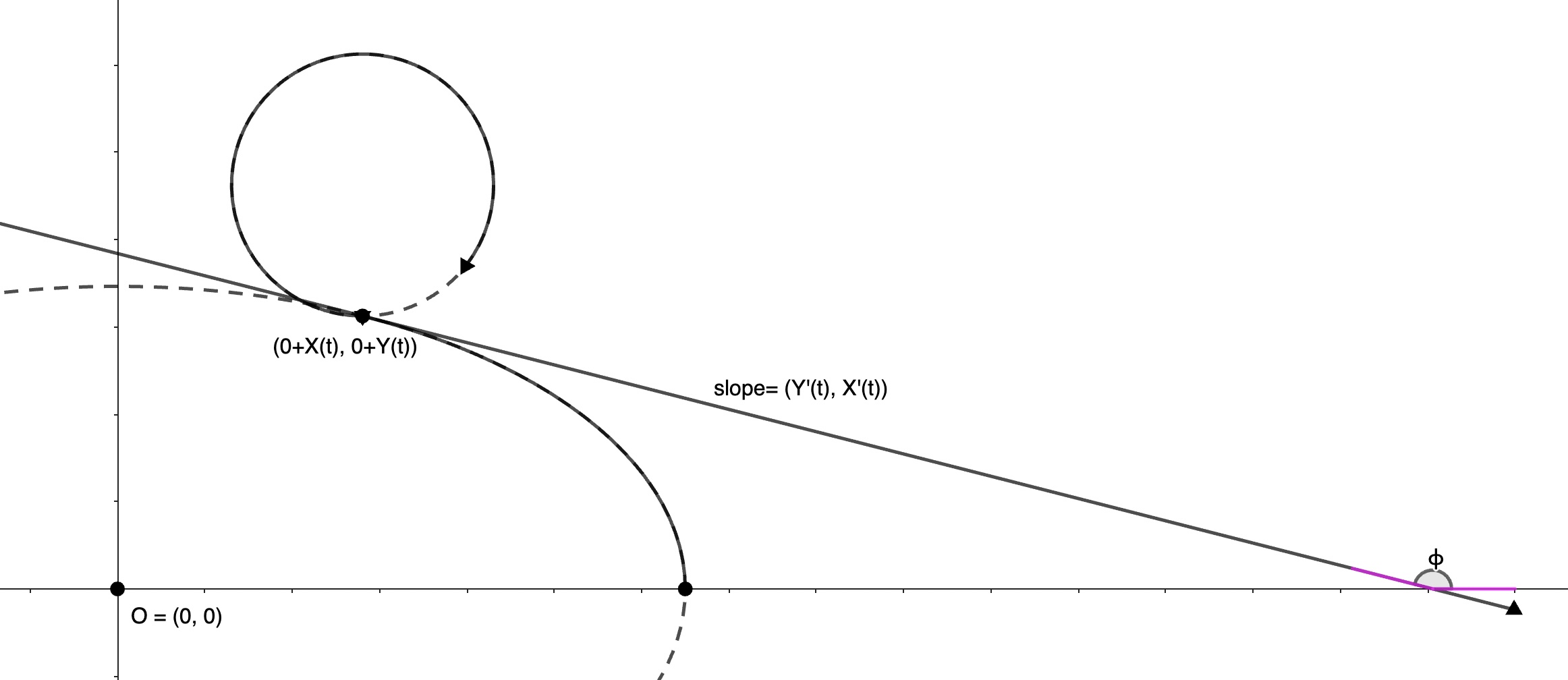 diagram showing the tangential angle of the track at some point