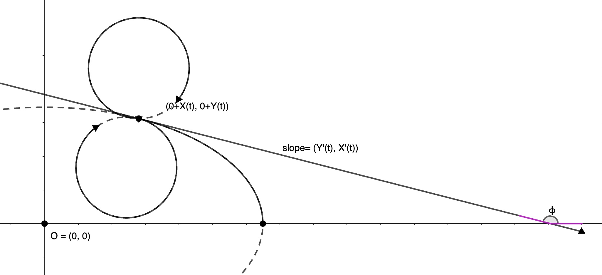 diagram showing the parametric function after rotating it by the tangential angle